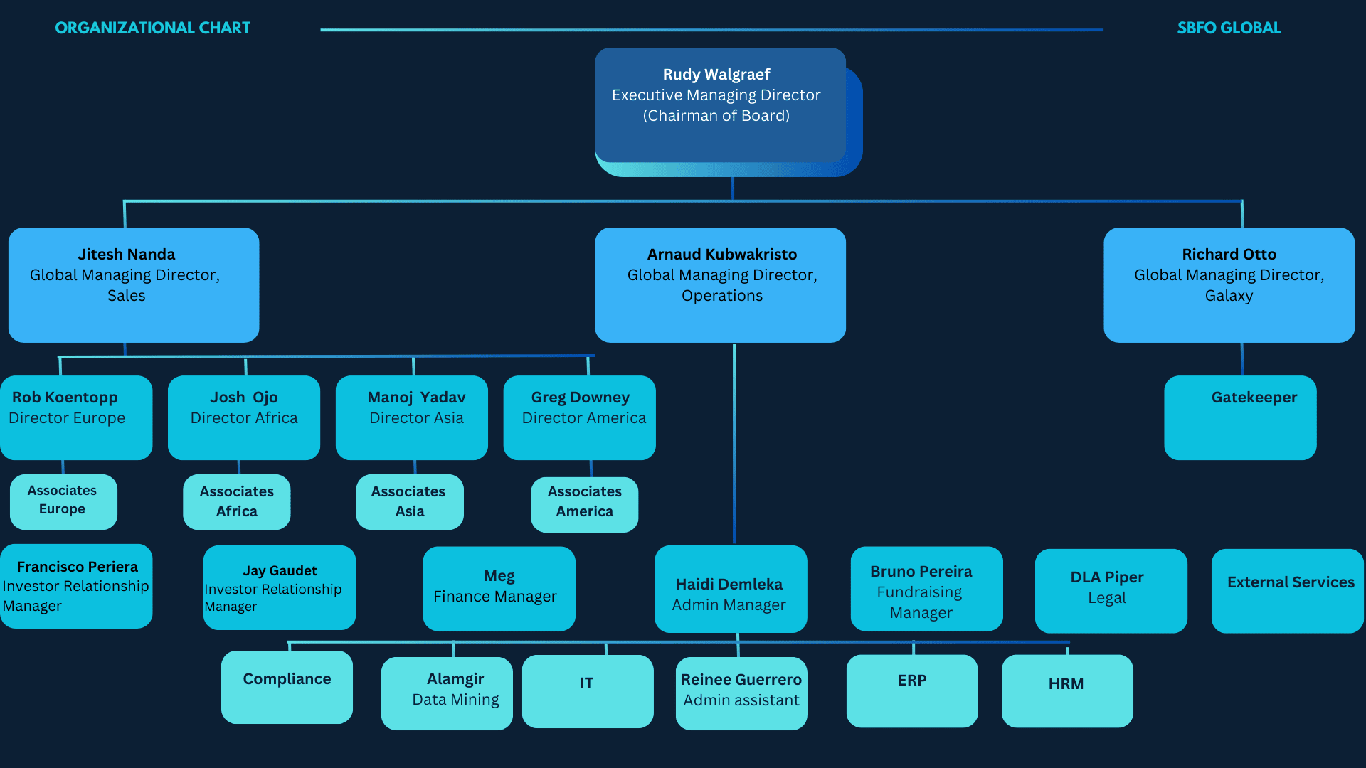 https://sbfoglobal.com/wp-content/uploads/2025/01/Organizational-Chart.png